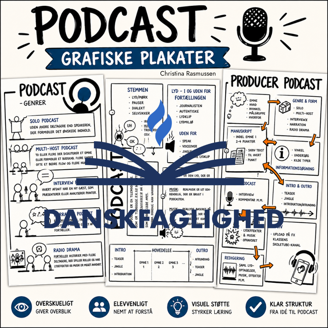 Grafiske podcastplakater til danskundervisning med oversigter over podcastgenrer, podcastopbygning og produktion af podcast